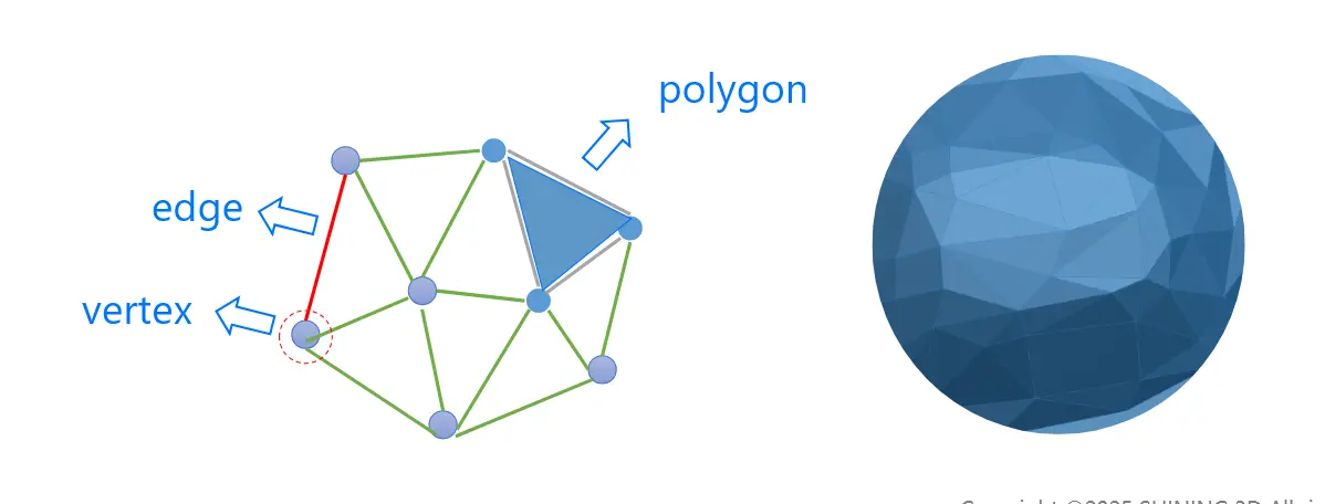 Diagram showing vertices, edges, and polygons of a mesh
